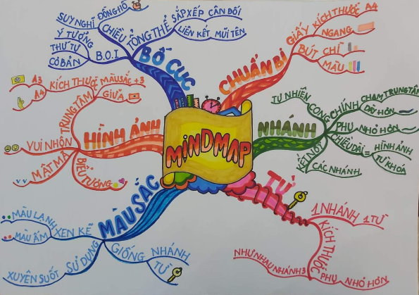 Sơ đồ tư duy mindmap