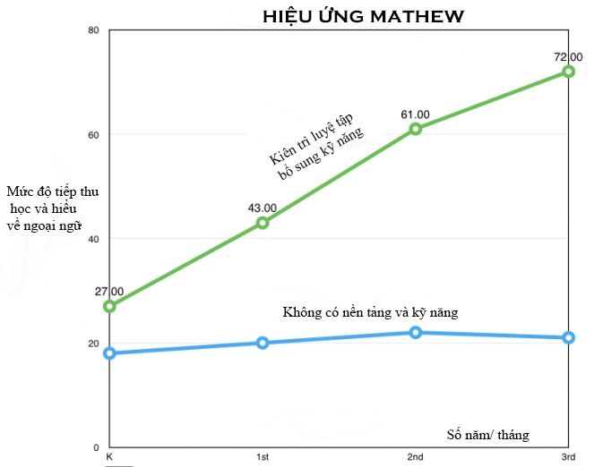 Vận dựng hiệu ứng Mathew để học từ vựng tiếng anh
