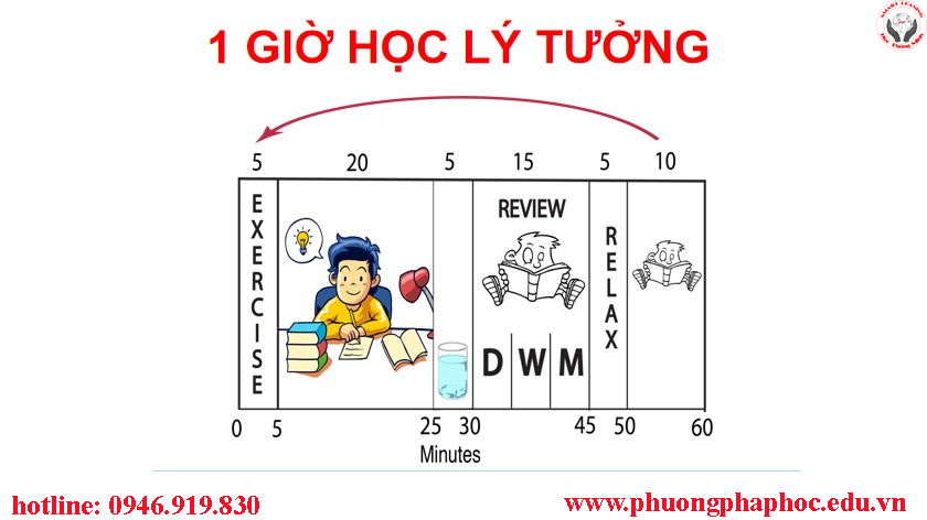 Phân chia thời gian học