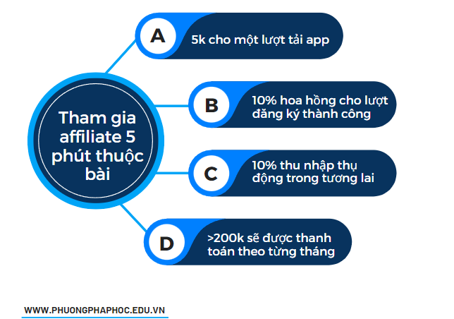 Thu nhập thụ động và lợi ích khi tham gian