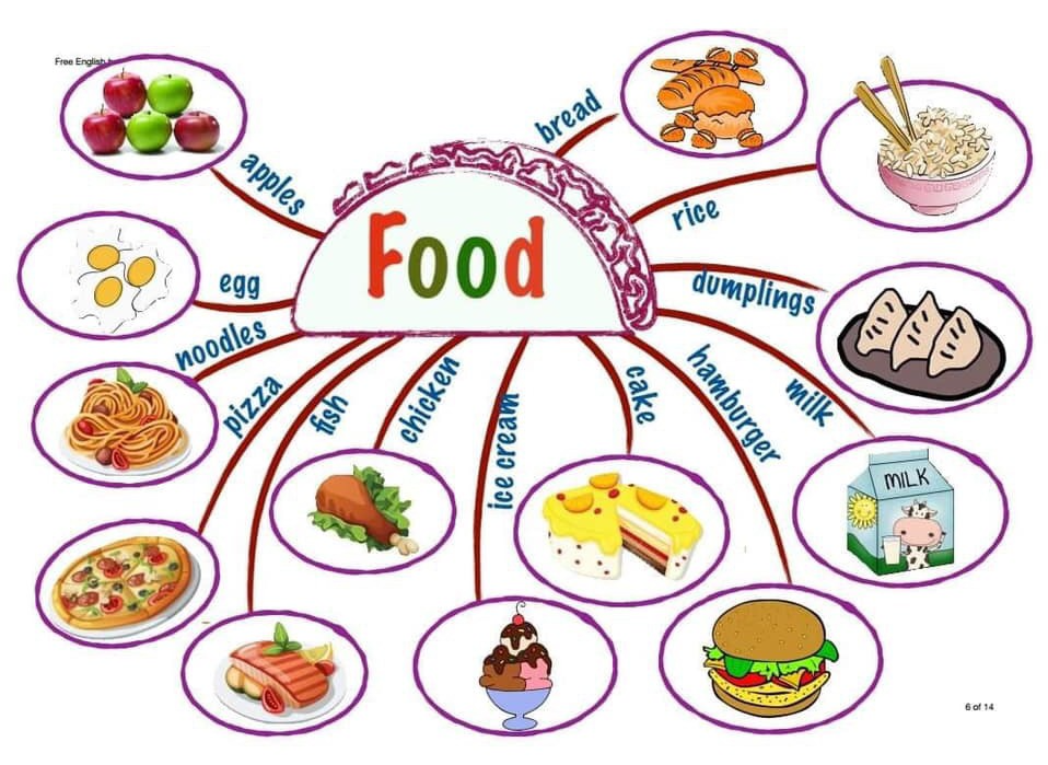 Cách học từ mới tiếng anh theo sơ sơ đồ tư duy mindmap