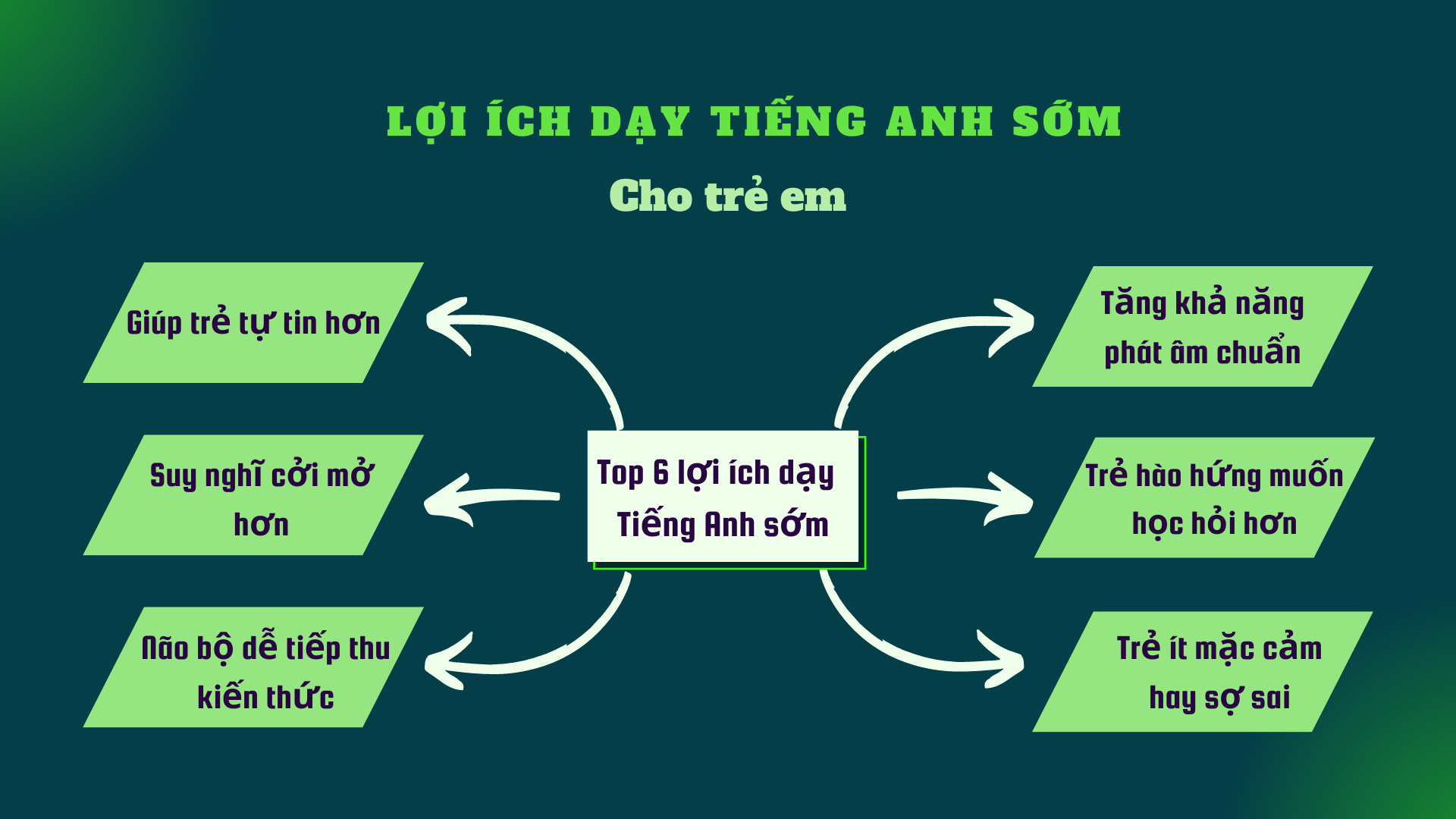 dạy tiếng anh sớm cho trẻ em