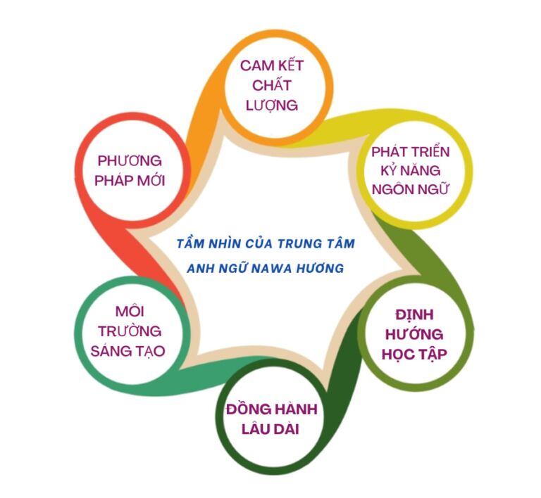 Trung tâm anh ngữ nawa Hương